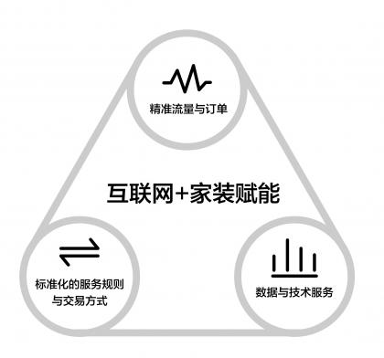 孟永辉专栏|马云提出了新零售，但实践得最好的却在互联网家装行业